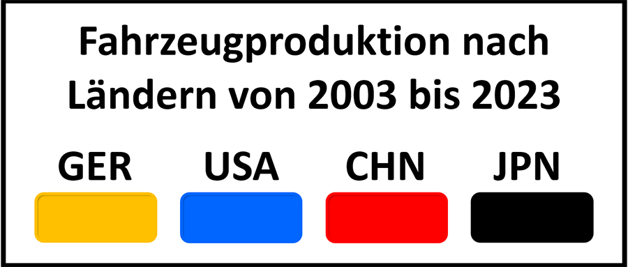 Fahrzeugproduktion nach Ländern (Deutschland, USA, China und Japan) von 2003 bis 2023